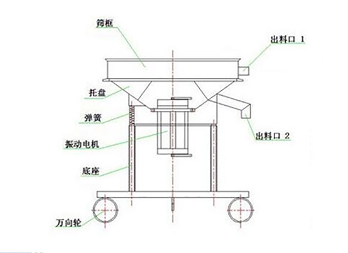 高頻過濾篩結(jié)構(gòu)：托盤，彈簧，振動電機，底座，萬向輪，出料口等